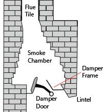 Names of the Parts of a Fireplace and chimney