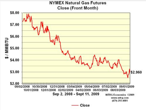 Natural Gas price crash. It is a good year to heat your home with natural gas