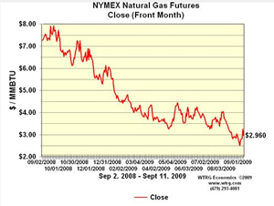 Natural Gas price crash