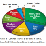 home air leakage pie chart